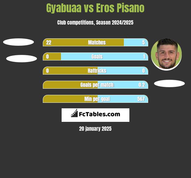 Gyabuaa vs Eros Pisano h2h player stats