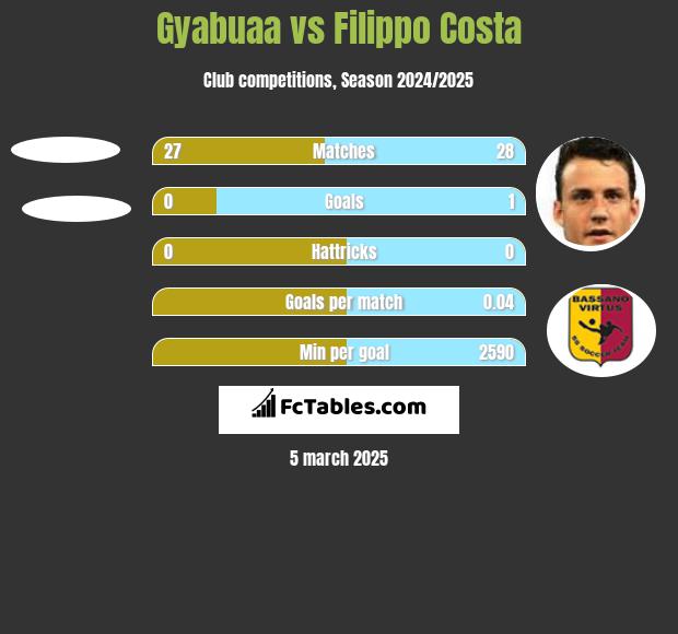 Gyabuaa vs Filippo Costa h2h player stats