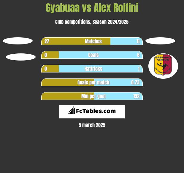 Gyabuaa vs Alex Rolfini h2h player stats