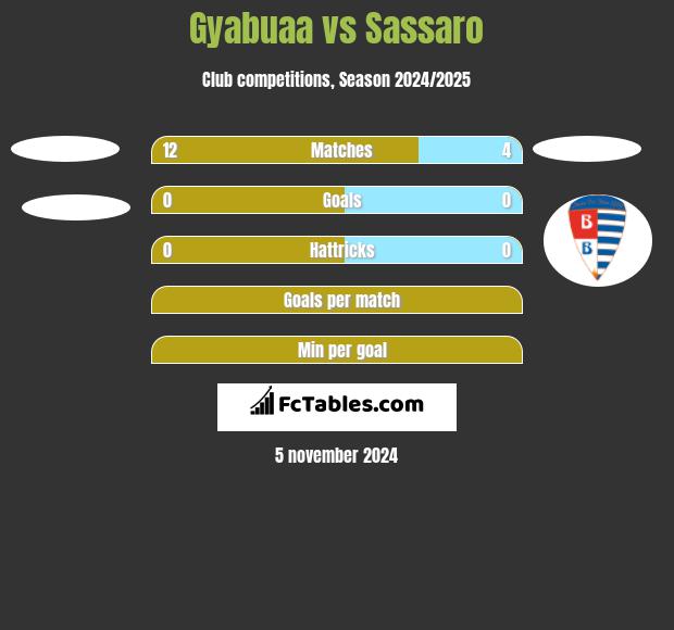 Gyabuaa vs Sassaro h2h player stats