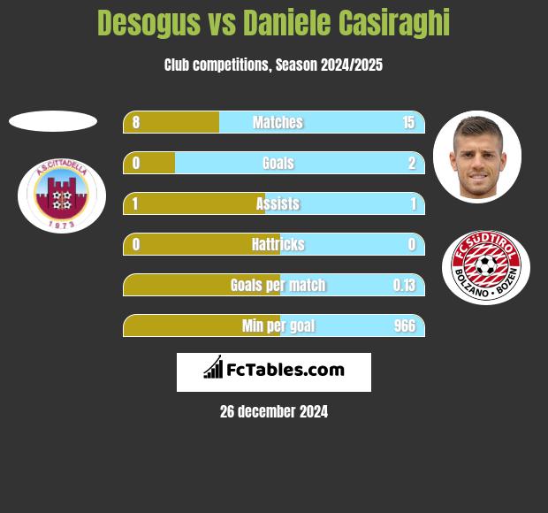 Desogus vs Daniele Casiraghi h2h player stats