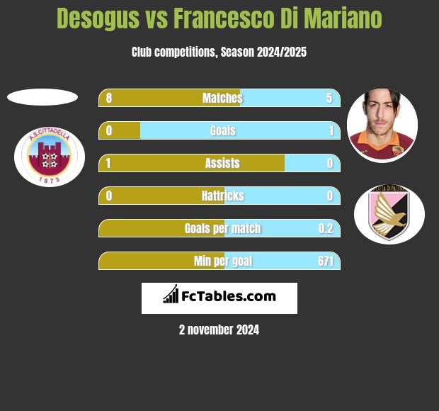 Desogus vs Francesco Di Mariano h2h player stats