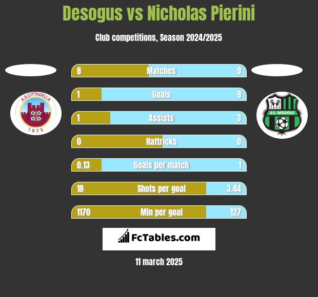 Desogus vs Nicholas Pierini h2h player stats