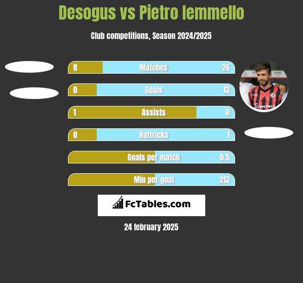 Desogus vs Pietro Iemmello h2h player stats