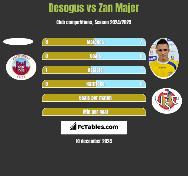 Desogus vs Zan Majer h2h player stats