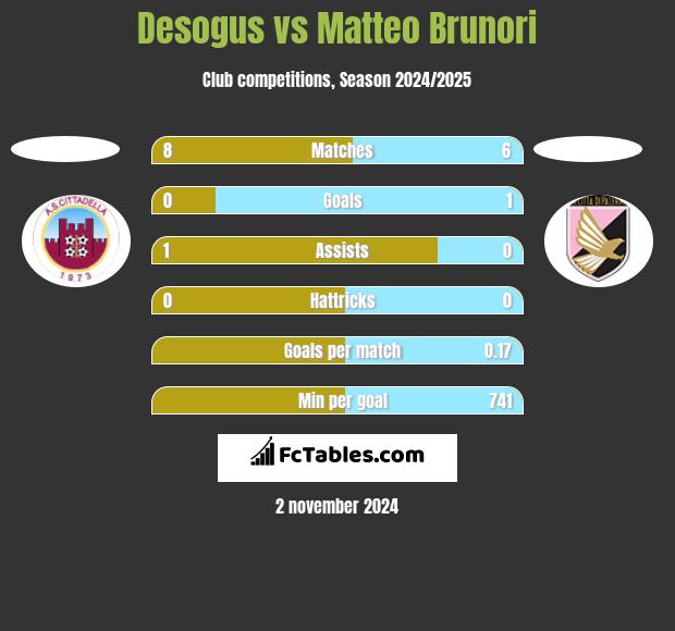 Desogus vs Matteo Brunori h2h player stats