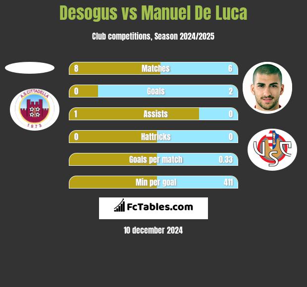 Desogus vs Manuel De Luca h2h player stats