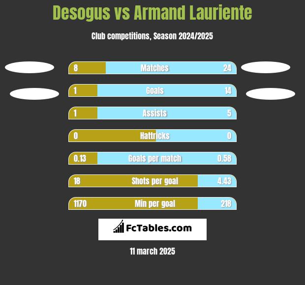 Desogus vs Armand Lauriente h2h player stats