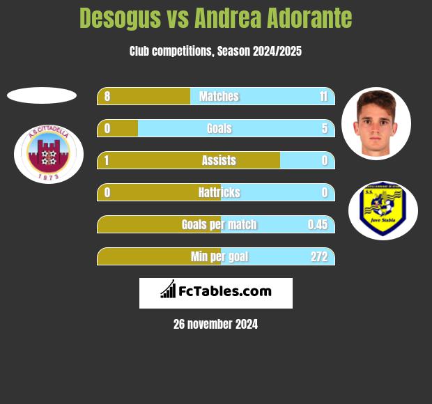 Desogus vs Andrea Adorante h2h player stats