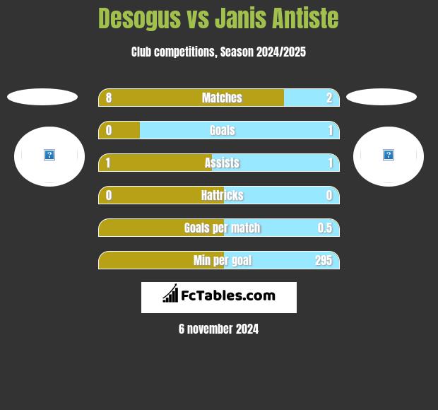 Desogus vs Janis Antiste h2h player stats