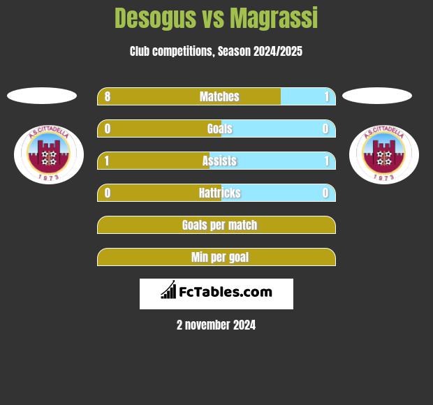 Desogus vs Magrassi h2h player stats