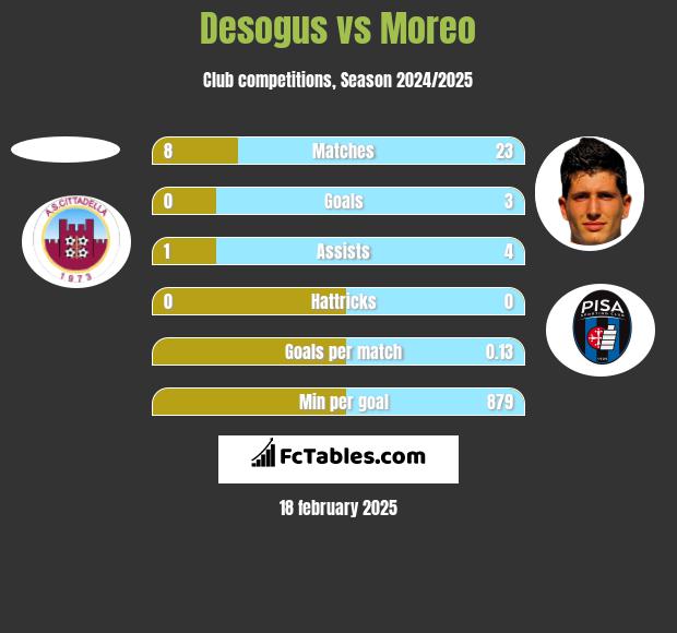 Desogus vs Moreo h2h player stats