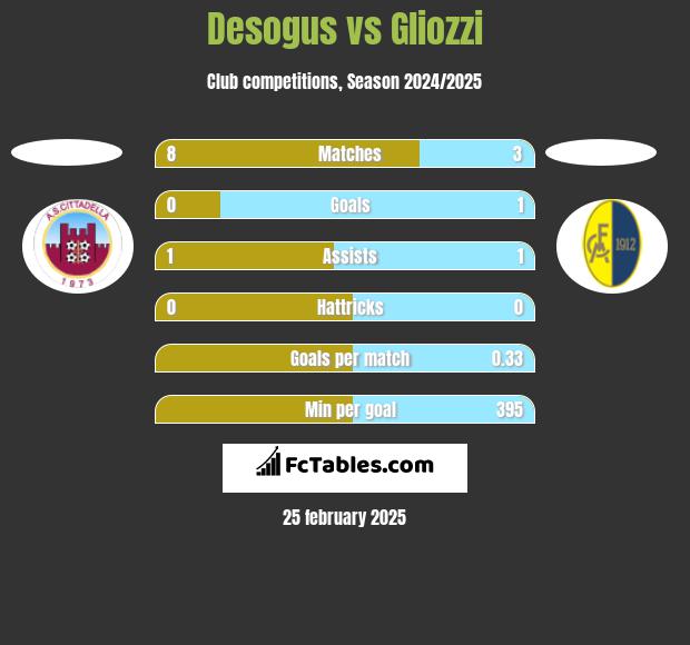 Desogus vs Gliozzi h2h player stats