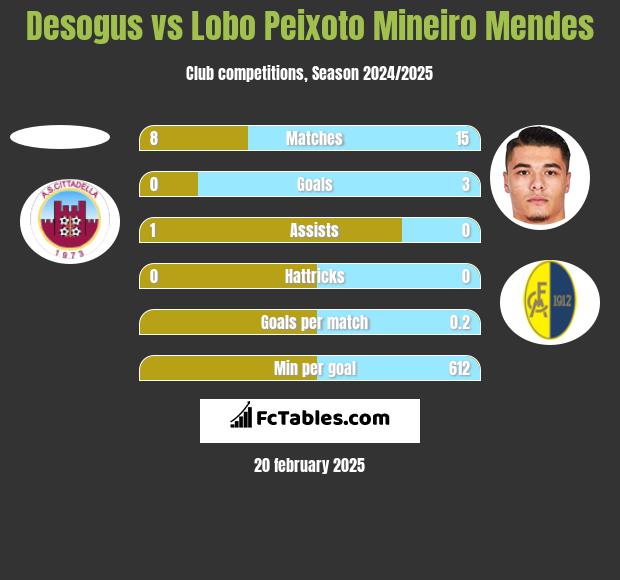 Desogus vs Lobo Peixoto Mineiro Mendes h2h player stats