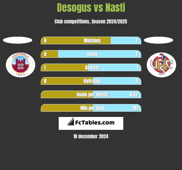 Desogus vs Nasti h2h player stats