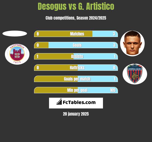 Desogus vs G. Artistico h2h player stats