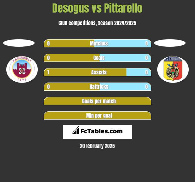 Desogus vs Pittarello h2h player stats