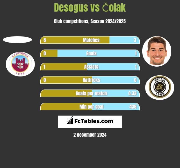 Desogus vs Čolak h2h player stats