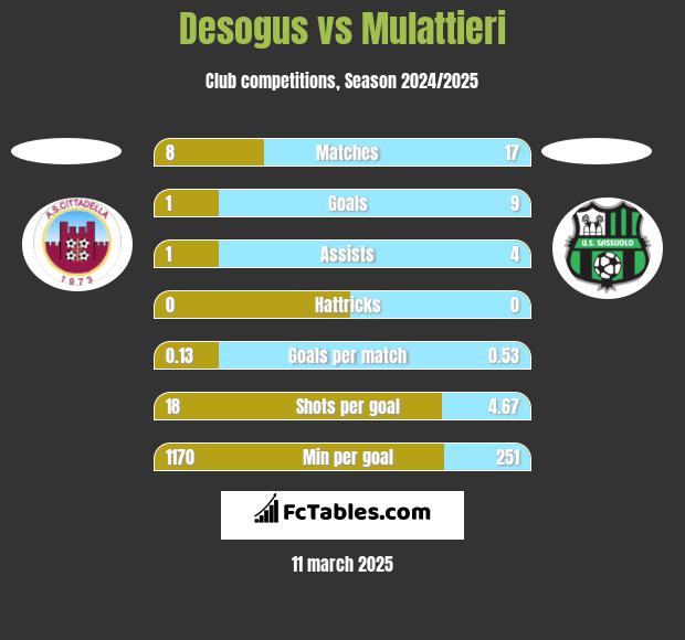 Desogus vs Mulattieri h2h player stats