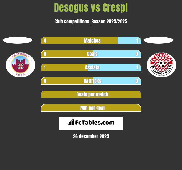 Desogus vs Crespi h2h player stats