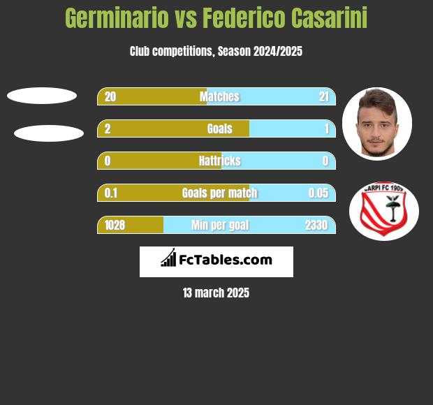 Germinario vs Federico Casarini h2h player stats