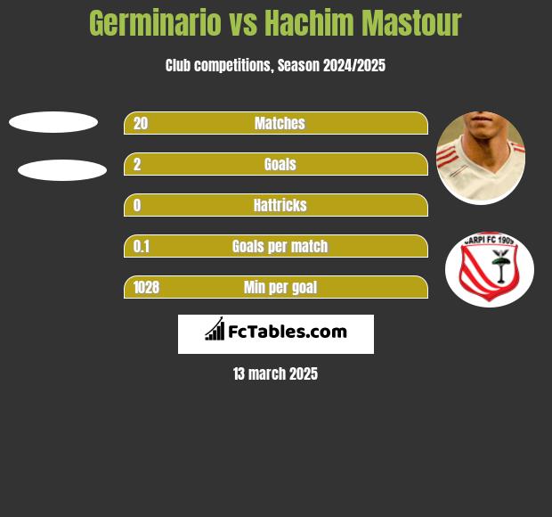 Germinario vs Hachim Mastour h2h player stats