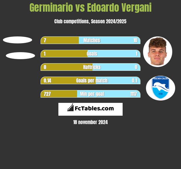 Germinario vs Edoardo Vergani h2h player stats