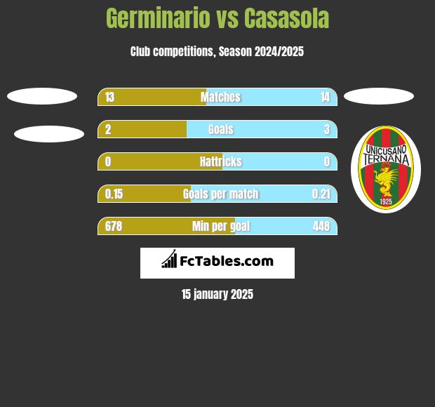 Germinario vs Casasola h2h player stats