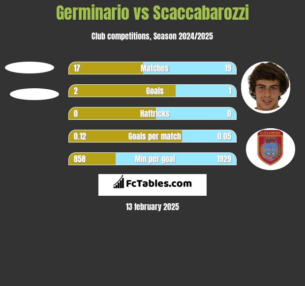 Germinario vs Scaccabarozzi h2h player stats