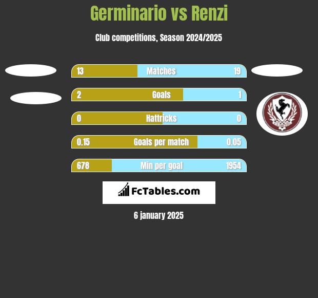 Germinario vs Renzi h2h player stats