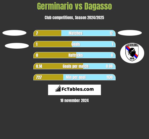 Germinario vs Dagasso h2h player stats