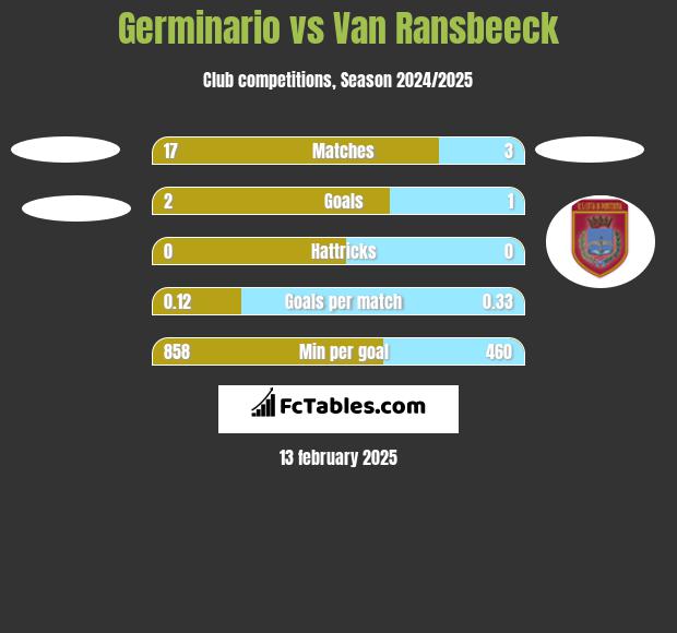 Germinario vs Van Ransbeeck h2h player stats