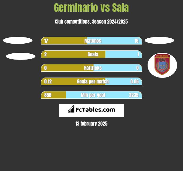 Germinario vs Sala h2h player stats