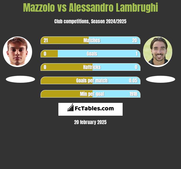 Mazzolo vs Alessandro Lambrughi h2h player stats