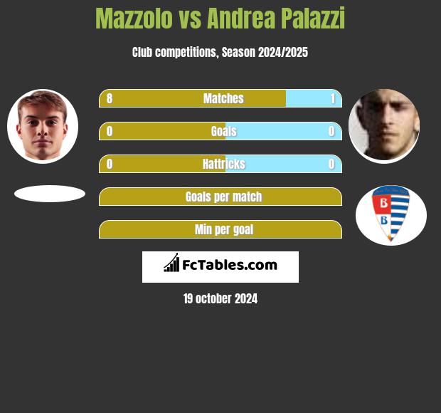 Mazzolo vs Andrea Palazzi h2h player stats