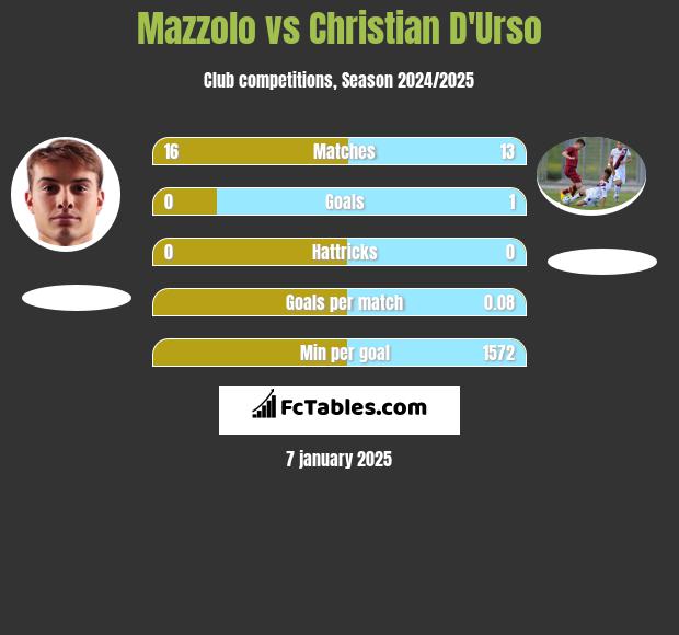 Mazzolo vs Christian D'Urso h2h player stats