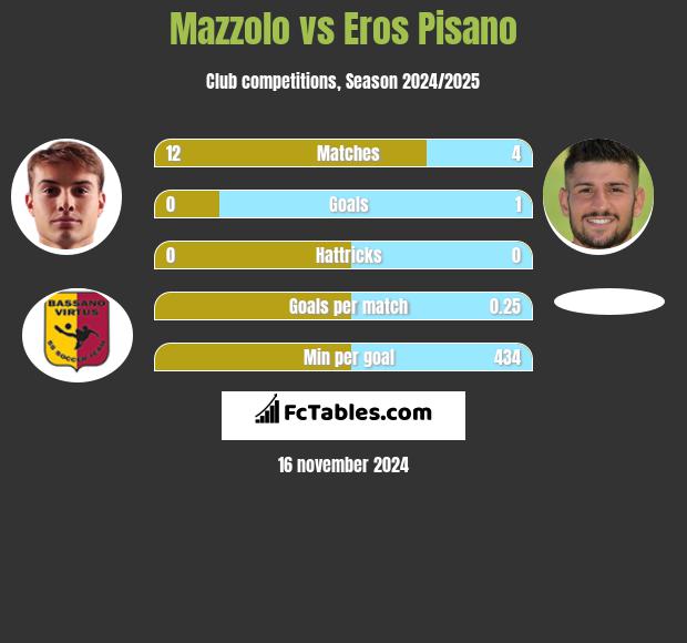 Mazzolo vs Eros Pisano h2h player stats