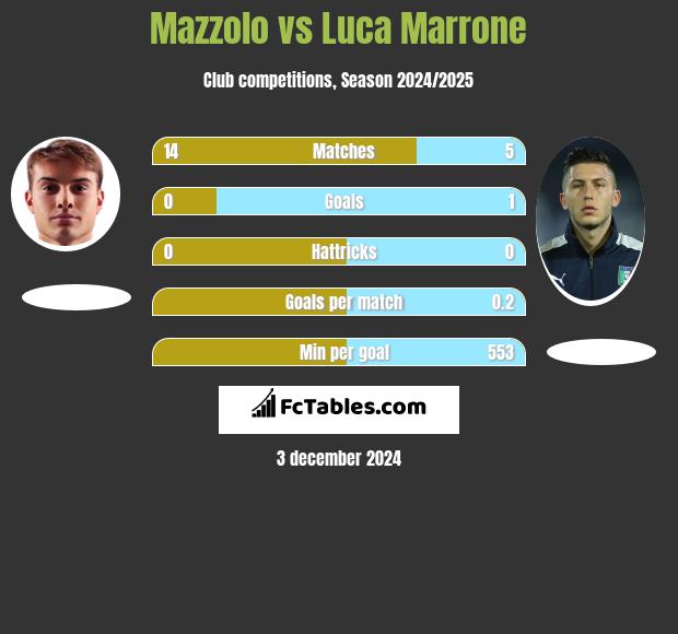 Mazzolo vs Luca Marrone h2h player stats