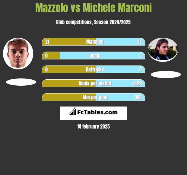 Mazzolo vs Michele Marconi h2h player stats