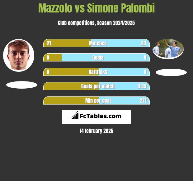 Mazzolo vs Simone Palombi h2h player stats