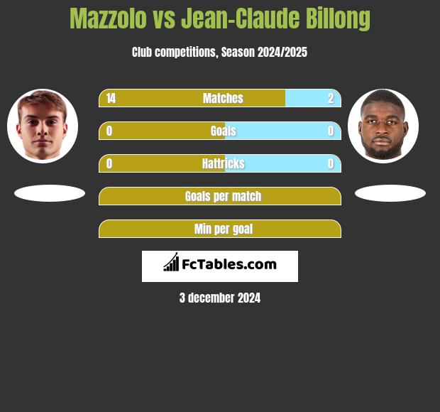 Mazzolo vs Jean-Claude Billong h2h player stats