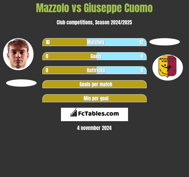 Mazzolo vs Giuseppe Cuomo h2h player stats