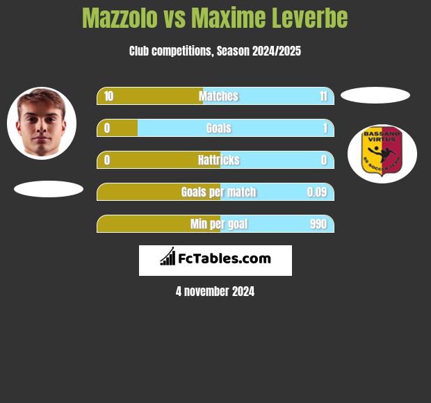 Mazzolo vs Maxime Leverbe h2h player stats