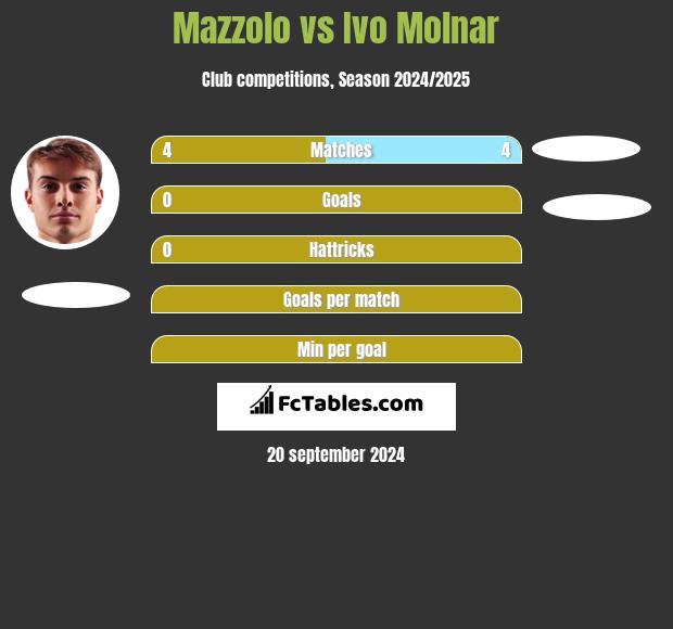 Mazzolo vs Ivo Molnar h2h player stats