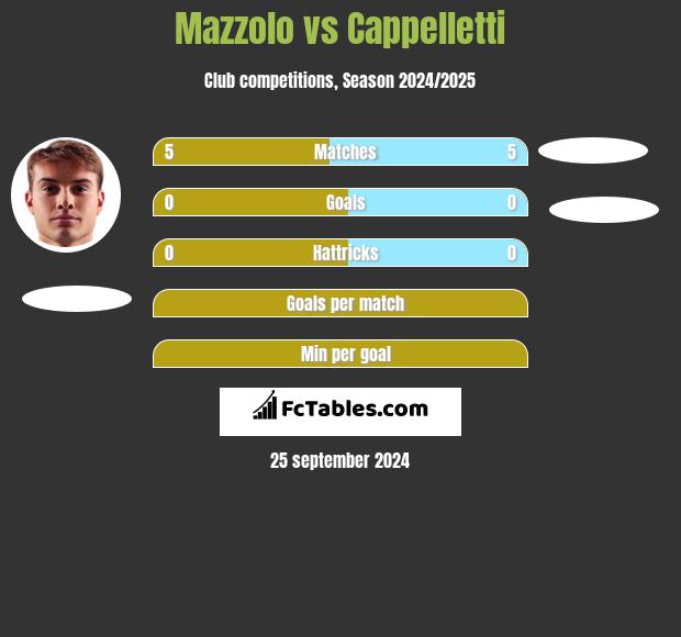 Mazzolo vs Cappelletti h2h player stats