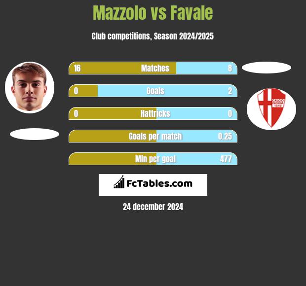 Mazzolo vs Favale h2h player stats