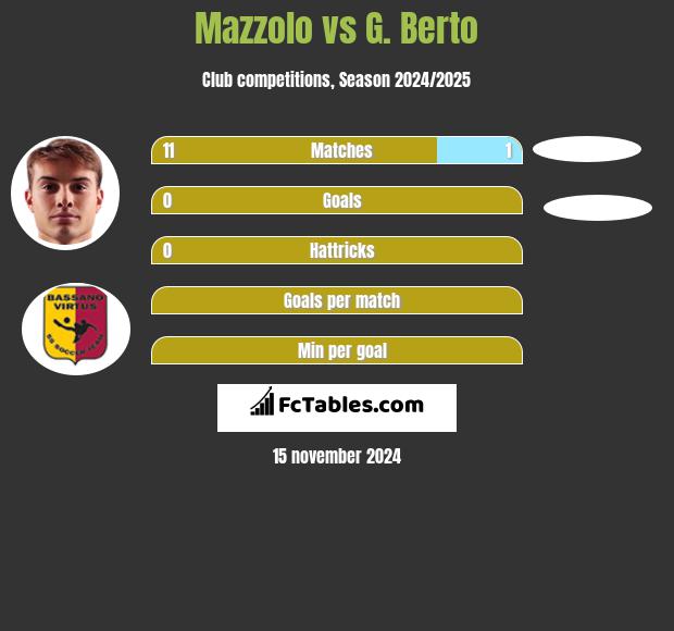 Mazzolo vs G. Berto h2h player stats