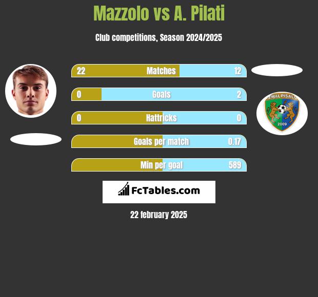 Mazzolo vs A. Pilati h2h player stats