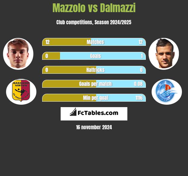 Mazzolo vs Dalmazzi h2h player stats