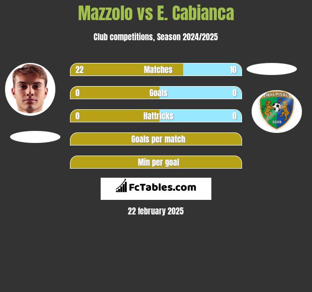 Mazzolo vs E. Cabianca h2h player stats